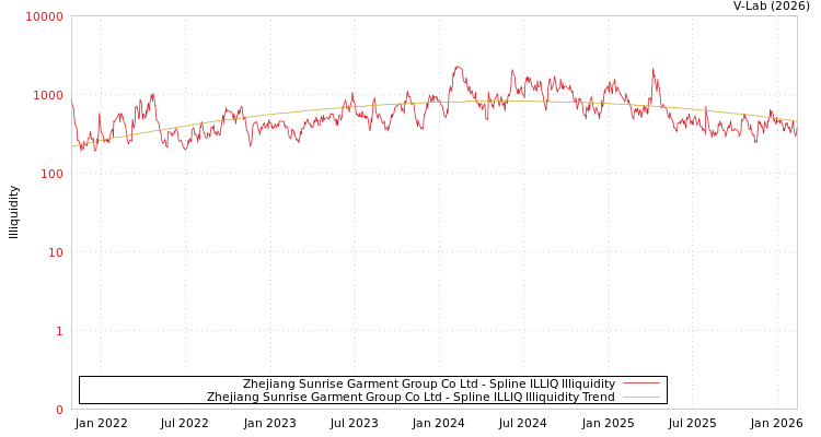 graph of Zhejiang Sunrise Garment Group Co Ltd ILLIQ-SMEM