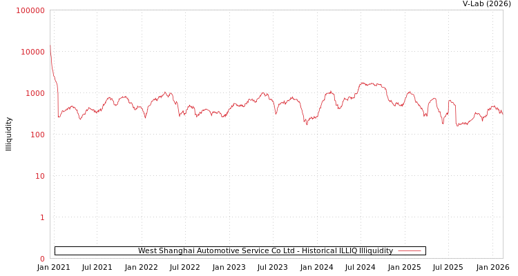 graph of West Shanghai Automotive Service Co Ltd ILLIQ-HIST
