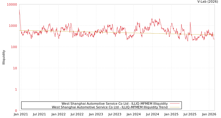 graph of West Shanghai Automotive Service Co Ltd ILLIQ-MFMEM