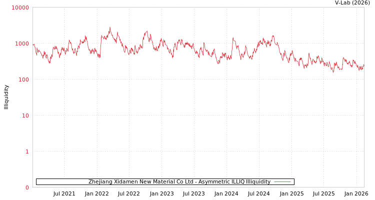 graph of Zhejiang Xidamen New Material Co Ltd ILLIQ-AMEM