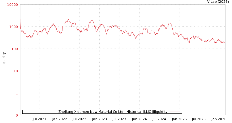 graph of Zhejiang Xidamen New Material Co Ltd ILLIQ-HIST