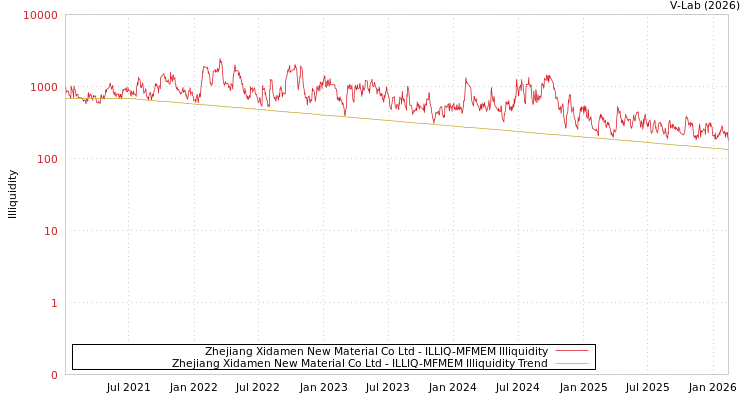 graph of Zhejiang Xidamen New Material Co Ltd ILLIQ-MFMEM