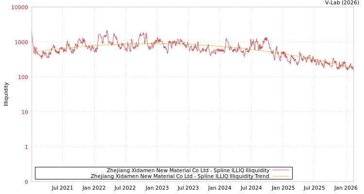 graph of Zhejiang Xidamen New Material Co Ltd ILLIQ-SMEM