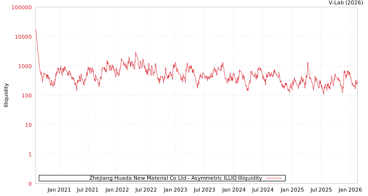 graph of Zhejiang Huada New Material Co Ltd ILLIQ-AMEM