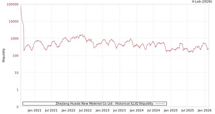 graph of Zhejiang Huada New Material Co Ltd ILLIQ-HIST