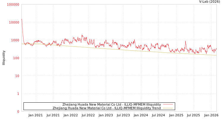 graph of Zhejiang Huada New Material Co Ltd ILLIQ-MFMEM