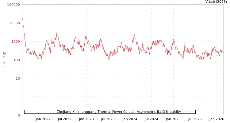 graph of Zhejiang Xinzhonggang Thermal Power Co Ltd ILLIQ-AMEM