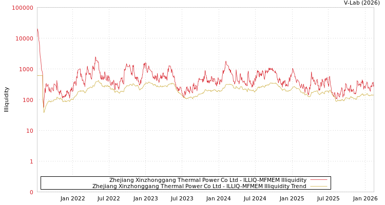 graph of Zhejiang Xinzhonggang Thermal Power Co Ltd ILLIQ-MFMEM