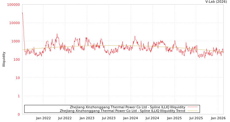 graph of Zhejiang Xinzhonggang Thermal Power Co Ltd ILLIQ-SMEM