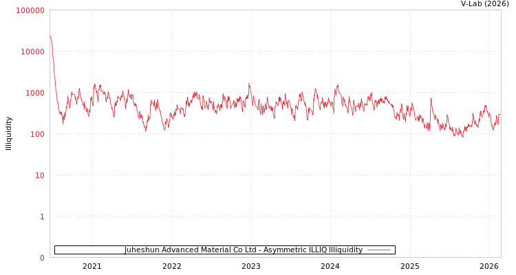 graph of Juheshun Advanced Material Co Ltd ILLIQ-AMEM