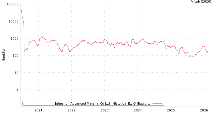 graph of Juheshun Advanced Material Co Ltd ILLIQ-HIST