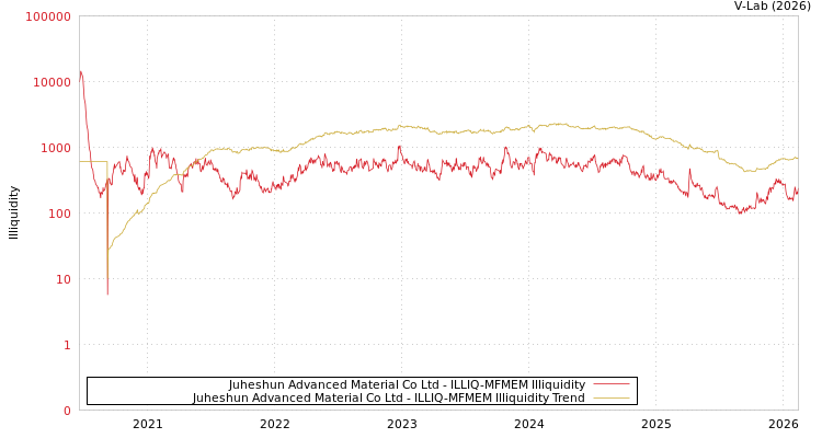 graph of Juheshun Advanced Material Co Ltd ILLIQ-MFMEM