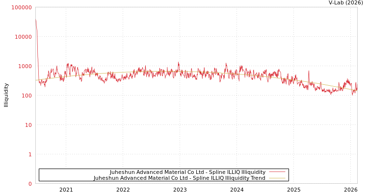 graph of Juheshun Advanced Material Co Ltd ILLIQ-SMEM