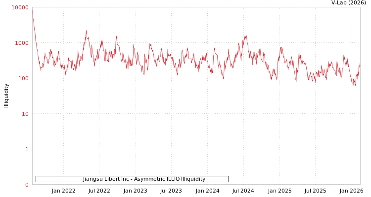 graph of Jiangsu Libert Inc ILLIQ-AMEM