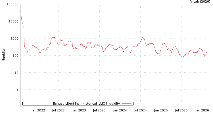 graph of Jiangsu Libert Inc ILLIQ-HIST