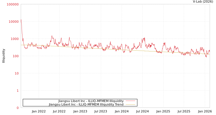 graph of Jiangsu Libert Inc ILLIQ-MFMEM