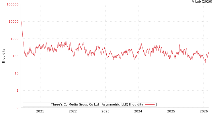 graph of Three's Co Media Group Co Ltd ILLIQ-AMEM