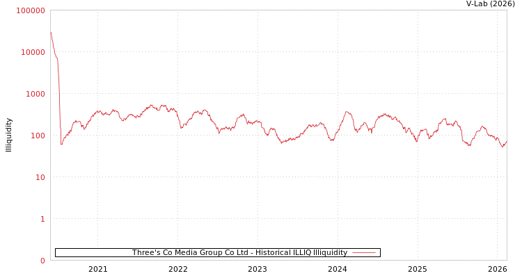 graph of Three's Co Media Group Co Ltd ILLIQ-HIST