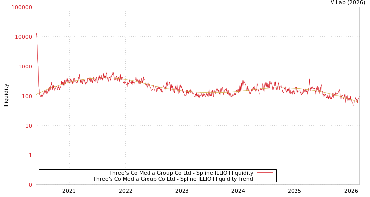 graph of Three's Co Media Group Co Ltd ILLIQ-SMEM