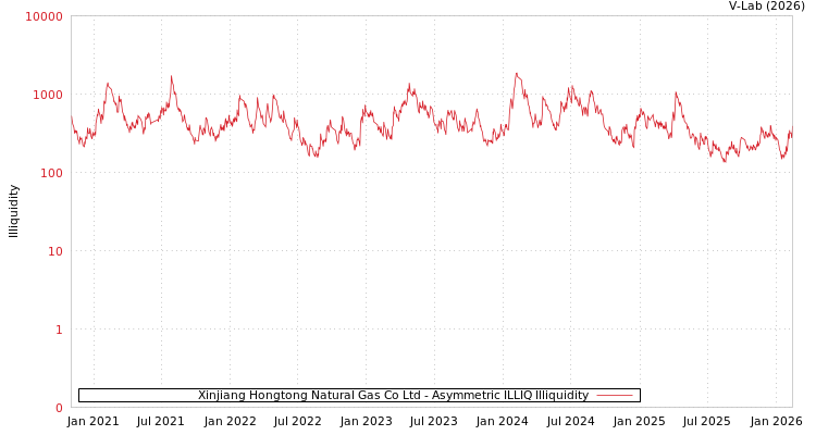 graph of Xinjiang Hongtong Natural Gas Co Ltd ILLIQ-AMEM