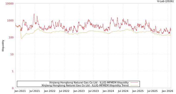 graph of Xinjiang Hongtong Natural Gas Co Ltd ILLIQ-MFMEM