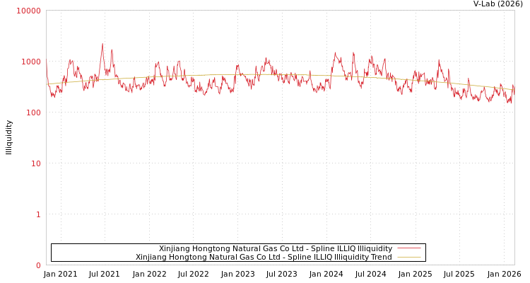 graph of Xinjiang Hongtong Natural Gas Co Ltd ILLIQ-SMEM