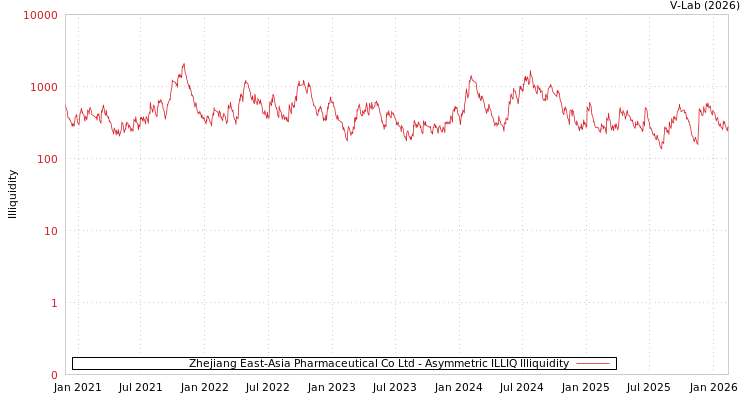 graph of Zhejiang East-Asia Pharmaceutical Co Ltd ILLIQ-AMEM