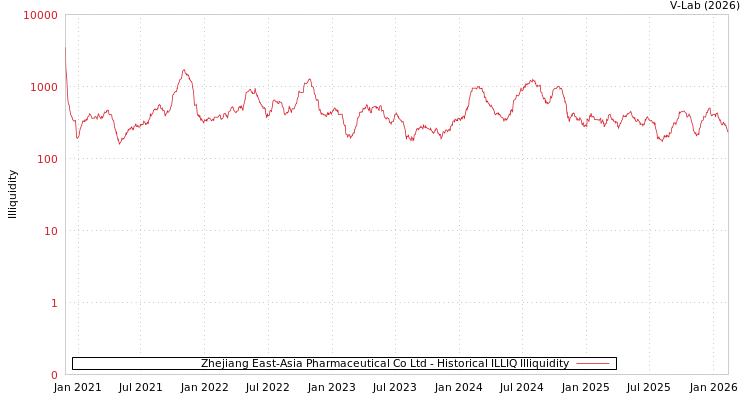 graph of Zhejiang East-Asia Pharmaceutical Co Ltd ILLIQ-HIST
