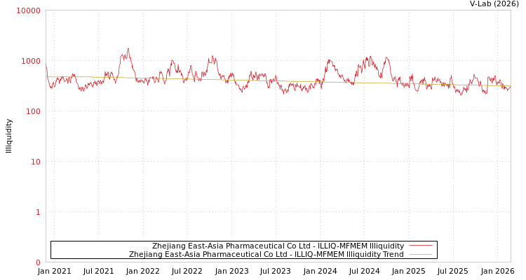 graph of Zhejiang East-Asia Pharmaceutical Co Ltd ILLIQ-MFMEM