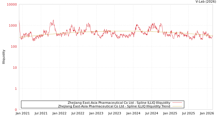 graph of Zhejiang East-Asia Pharmaceutical Co Ltd ILLIQ-SMEM