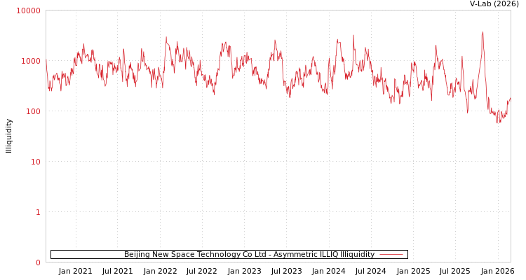 graph of Beijing New Space Technology Co Ltd ILLIQ-AMEM