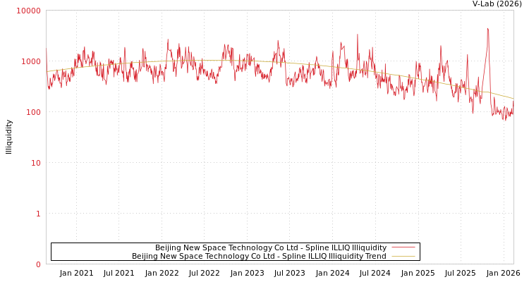 graph of Beijing New Space Technology Co Ltd ILLIQ-SMEM