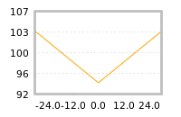 Impact of return on liquidity tomorrow