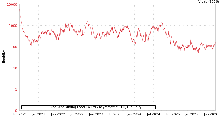 graph of Zhejiang Yiming Food Co Ltd ILLIQ-AMEM