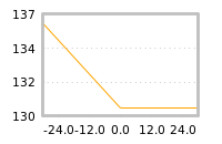 Impact of return on liquidity tomorrow