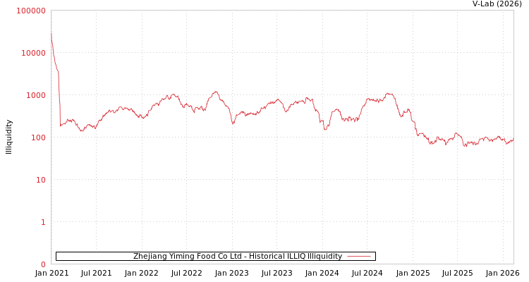 graph of Zhejiang Yiming Food Co Ltd ILLIQ-HIST