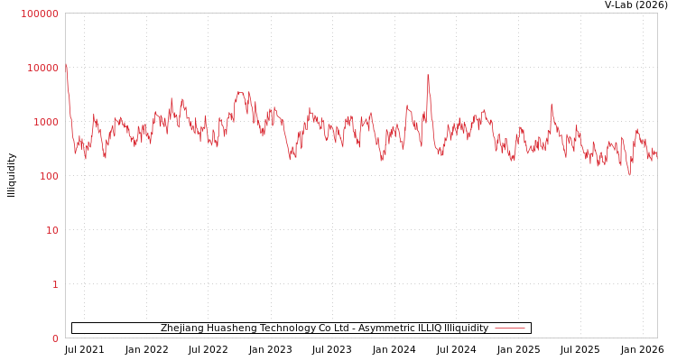 graph of Zhejiang Huasheng Technology Co Ltd ILLIQ-AMEM