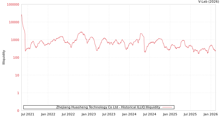 graph of Zhejiang Huasheng Technology Co Ltd ILLIQ-HIST
