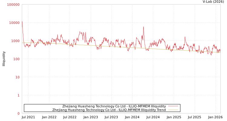 graph of Zhejiang Huasheng Technology Co Ltd ILLIQ-MFMEM