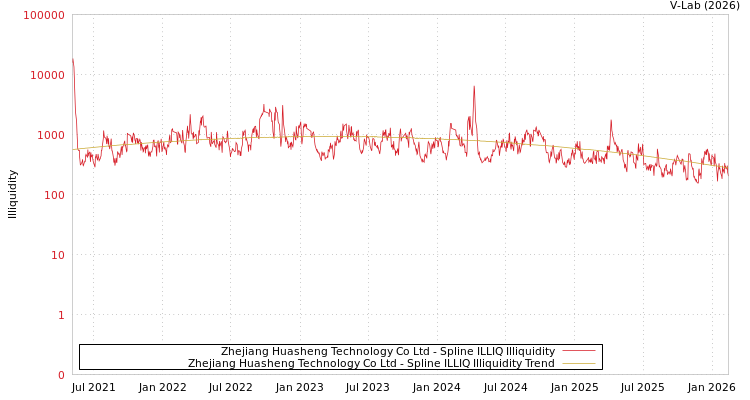 graph of Zhejiang Huasheng Technology Co Ltd ILLIQ-SMEM