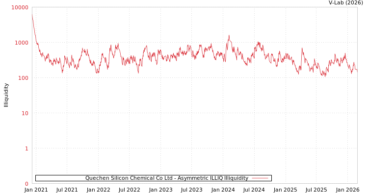 graph of Quechen Silicon Chemical Co Ltd ILLIQ-AMEM