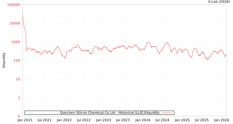 graph of Quechen Silicon Chemical Co Ltd ILLIQ-HIST