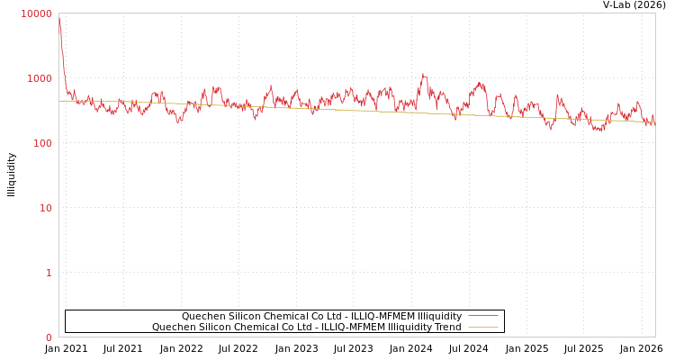 graph of Quechen Silicon Chemical Co Ltd ILLIQ-MFMEM