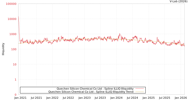 graph of Quechen Silicon Chemical Co Ltd ILLIQ-SMEM