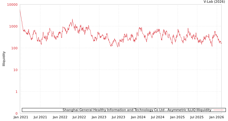 graph of Shanghai General Healthy Information and Technology Co Ltd ILLIQ-AMEM