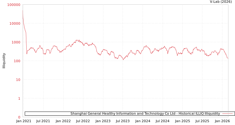 graph of Shanghai General Healthy Information and Technology Co Ltd ILLIQ-HIST