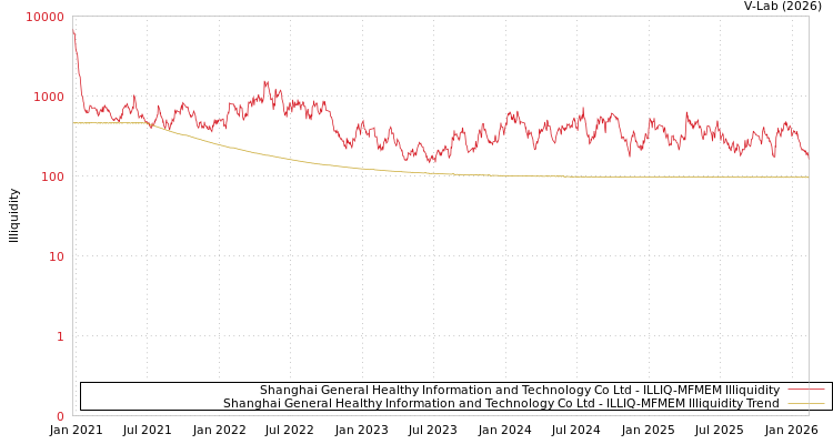 graph of Shanghai General Healthy Information and Technology Co Ltd ILLIQ-MFMEM