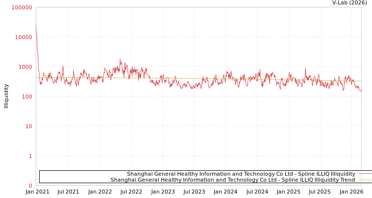 graph of Shanghai General Healthy Information and Technology Co Ltd ILLIQ-SMEM