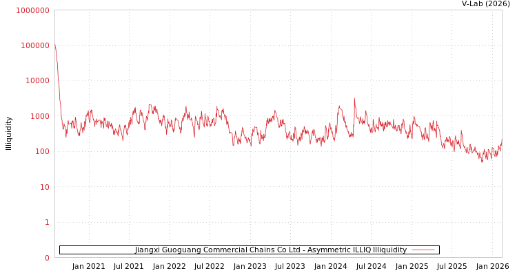 graph of Jiangxi Guoguang Commercial Chains Co Ltd ILLIQ-AMEM