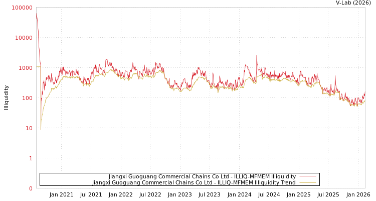 graph of Jiangxi Guoguang Commercial Chains Co Ltd ILLIQ-MFMEM